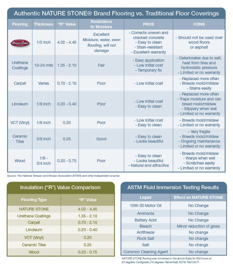 Flooring Comparison - Basement & Garage Floor Covering